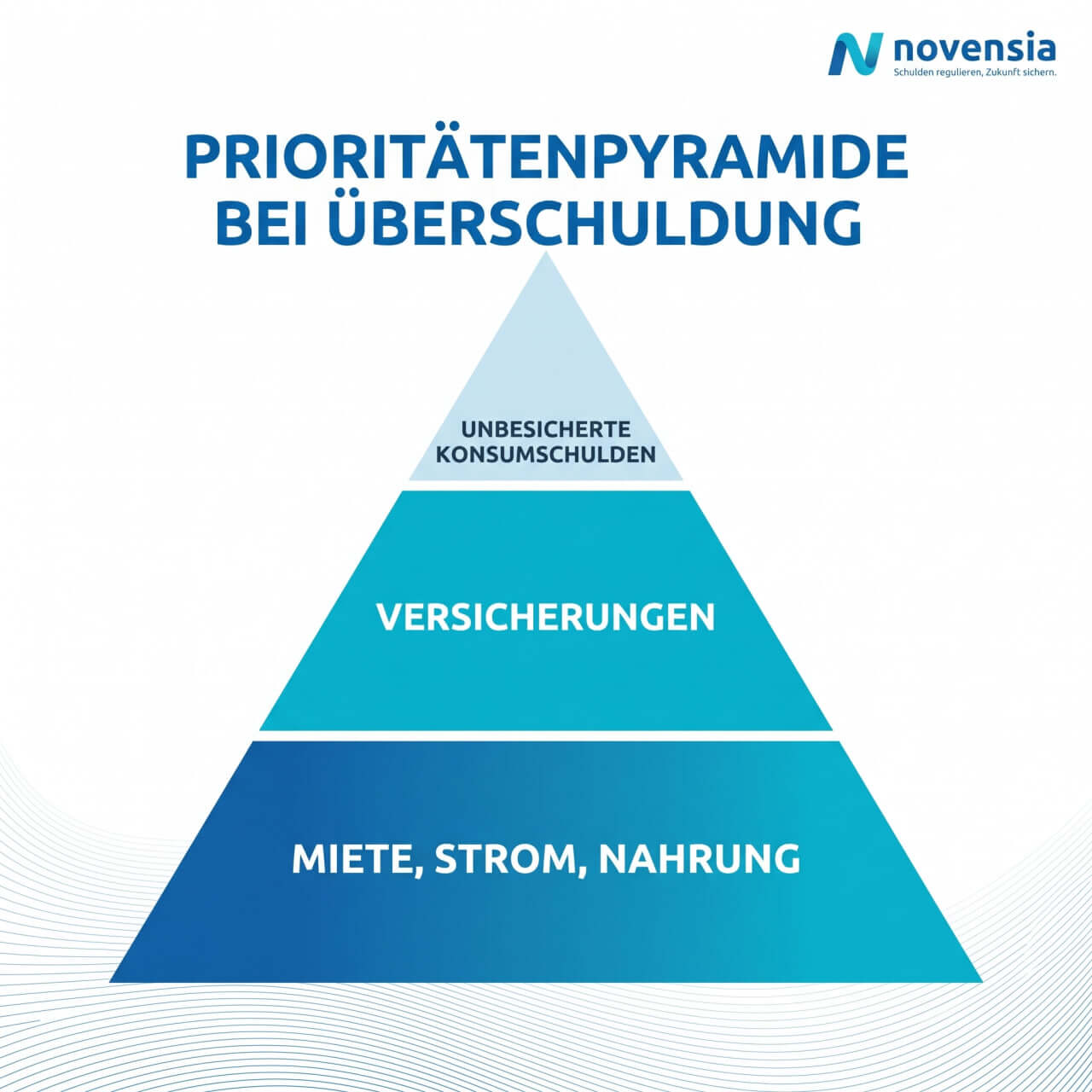 Infografik zur Priorisierung von Ausgaben bei Verschuldung.